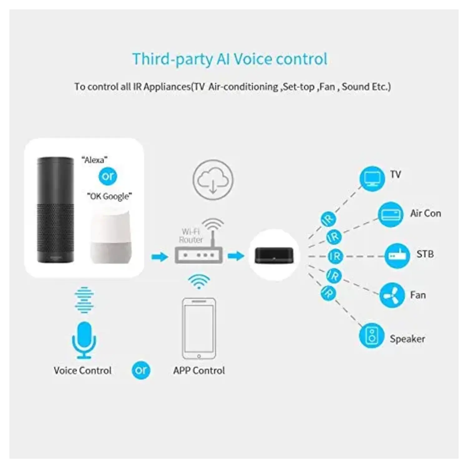 immagine telecomando smart universale wi-fi infrarossi condizionatore tuya alexa google